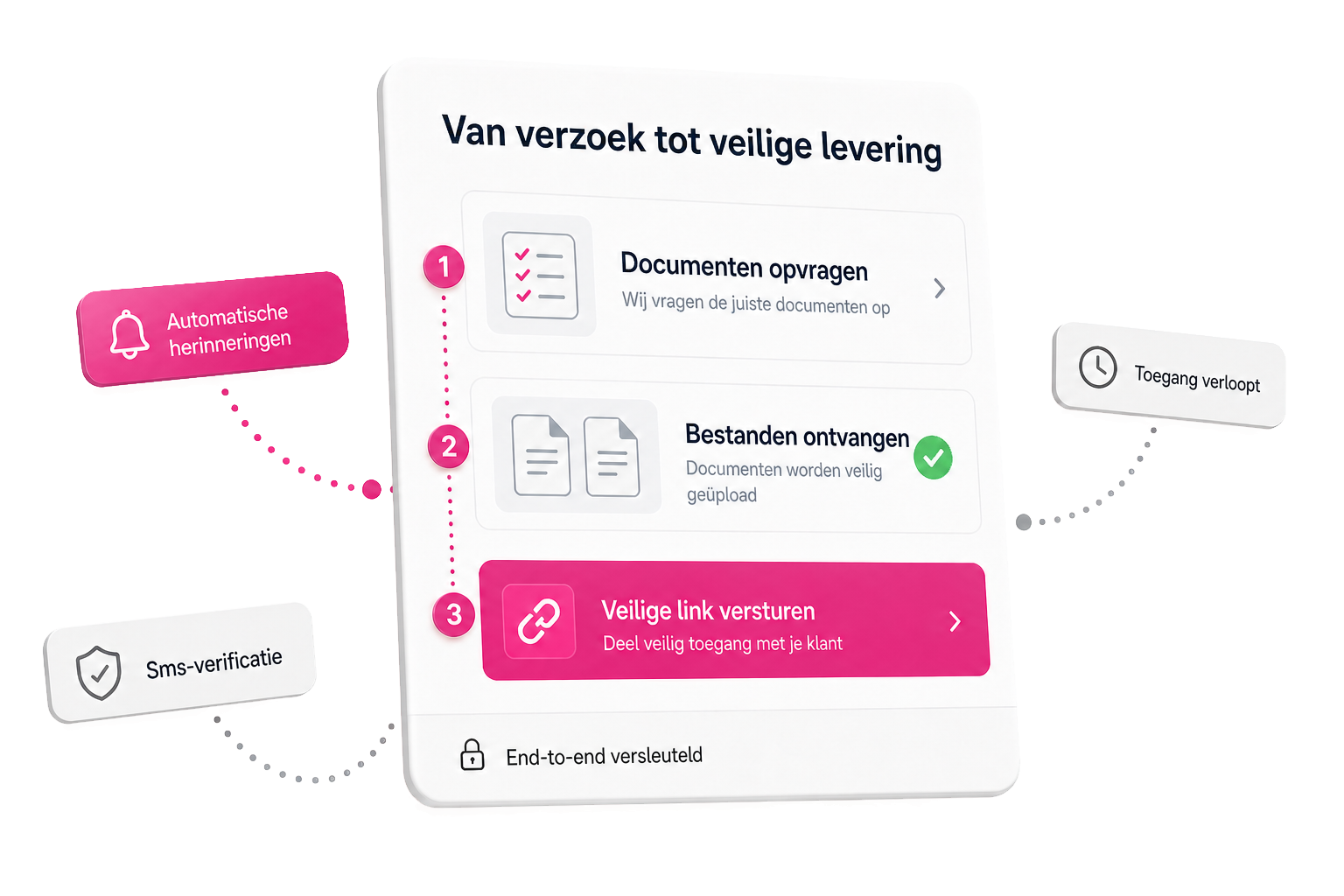 Van verzoek tot veilige levering